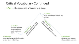 Critical Vocabulary Continued
• Plot — the sequence of events in a story.
1. Exposition
2. Conflict
4. Climax
Point of maximum interest and
tension.
6. Resolution
All events are resolved;
also called denouement.
Important background information
on characters and setting.
Struggle between
opposing forces;
main problem in
story.
 