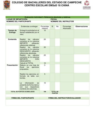 COLEGIO DE BACHILLERES DEL ESTADO DE CAMPECHE
CENTRO ESCOLAR EMSaD 18 CHINÁ
Evaluación Actividad 5. Referencia absolutas y relativas
LUGAR DE IMPARTICIÓN: FECHA:
NOMBRE DEL PARTICIPANTE NOMBRE DEL INSTRUCTOR
Evidencias a entregar Porcentaje
máximo
Si No Porcentaje
Alcanzado
Observaciones
Tiempo de
Entrega
Entregó la actividad en el
tiempo establecido por el
mtro.
10
Contenido Realizó los cálculos
correctos en la columna
IMPORTE utilizando
referencias relativas
20
Realizó los cálculos
correctos en la columna
DESCUENTO utilizando
referencias absolutas.
20
Realizó los cálculos
correctos en la columna
IMPORTE CON
DESCUENTO.
20
Calculó el TOTAL 10
Presentación Elaboro en una hoja de
Excel los ejercicios
propuestos.
5
Realizó los ejercicios en
formato de tabla con
bordes.
5
La información se
presenta de forma clara y
con sus respectivos
nombres de columnas.
10
TOTAL DE PUNTOS ACUMULADOS 100 TOTAL DE
PUNTOS
FIRMA DEL PARTICIPANTE FIRMA DEL INSTRUCTOR/EVALUADOR
 