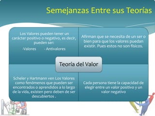 Semejanzas Entre sus Teorías

    Los Valores pueden tener un
carácter positivo o negativo, es decir,   Afirman que se necesita de un ser o
             pueden ser:                   bien para que los valores puedan
                                           existir. Pues estos no son físicos.
      -Valores     - Antivalores


                            Teoría del Valor

Scheler y Hartmann ven Los Valores
 como fenómenos que pueden ser             Cada persona tiene la capacidad de
encontrados o aprendidos a lo largo         elegir entre un valor positivo y un
de la vida, existen pero deben de ser                 valor negativo
             descubiertos .
 