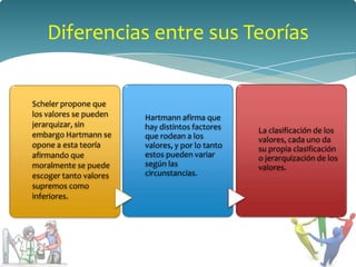 Diferencias entre sus Teorías


Scheler propone que
los valores se pueden   Hartmann afirma que
jerarquizar, sin        hay distintos factores    La clasificación de los
embargo Hartmann se     que rodean a los          valores, cada uno da
opone a esta teoría     valores, y por lo tanto   su propia clasificación
afirmando que           estos pueden variar       o jerarquización de los
moralmente se puede     según las                 valores.
escoger tanto valores   circunstancias.
supremos como
inferiores.
 