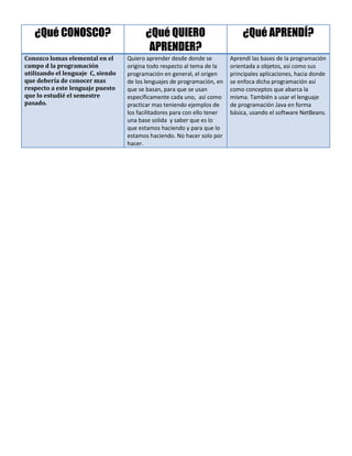 ¿Qué CONOSCO?
Conozco lomas elemental en el
campo d la programación
utilizando el lenguaje C, siendo
que debería de conocer mas
respecto a este lenguaje puesto
que lo estudié el semestre
pasado.

¿Qué QUIERO
APRENDER?

¿Qué APRENDÍ?

Quiero aprender desde donde se
origina todo respecto al tema de la
programación en general, el origen
de los lenguajes de programación, en
que se basan, para que se usan
específicamente cada uno, así como
practicar mas teniendo ejemplos de
los facilitadores para con ello tener
una base solida y saber que es lo
que estamos haciendo y para que lo
estamos haciendo. No hacer solo por
hacer.

Aprendí las bases de la programación
orientada a objetos, así como sus
principales aplicaciones, hacia donde
se enfoca dicha programación así
como conceptos que abarca la
misma. También a usar el lenguaje
de programación Java en forma
básica, usando el software NetBeans.

 