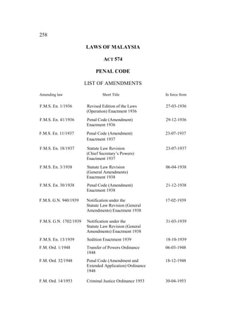 258
LAWS OF MALAYSIA
ACT 574
PENAL CODE
LIST OF AMENDMENTS
Amending law Short Title In force from
F.M.S. En. 1/1936 Revised Edition of the Laws 27-03-1936
(Operation) Enactment 1936
F.M.S. En. 41/1936 Penal Code (Amendment) 29-12-1936
Enactment 1936
F.M.S. En. 11/1937 Penal Code (Amendment) 23-07-1937
Enactment 1937
F.M.S. En. 18/1937 Statute Law Revision 23-07-1937
(Chief Secretary’s Powers)
Enactment 1937
F.M.S. En. 3/1938 Statute Law Revision 06-04-1938
(General Amendments)
Enactment 1938
F.M.S. En. 30/1938 Penal Code (Amendment) 21-12-1938
Enactment 1938
F.M.S. G.N. 940/1939 Notification under the 17-02-1939
Statute Law Revision (General
Amendments) Enactment 1938
F.M.S. G.N. 1702/1939 Notification under the 31-03-1939
Statute Law Revision (General
Amendments) Enactment 1938
F.M.S. En. 13/1939 Sedition Enactment 1939 18-10-1939
F.M. Ord. 1/1948 Transfer of Powers Ordinance 06-03-1948
1948
F.M. Ord. 32/1948 Penal Code (Amendment and 18-12-1948
Extended Application) Ordinance
1948
F.M. Ord. 14/1953 Criminal Justice Ordinance 1953 30-04-1953
 