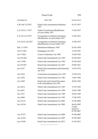 Penal Code 259
Amending law Short Title In force from
F.M. Ord. 25/1957 Penal Code (Amendment) Ordinance 01-07-1957
1957
L.N. (N.S.) 1/1957 Federal Constitution (Modification 31-08-1957
of Laws) Order 1957
L.N. (N.S.) 9/1957 Corrigendum to Federal Constitution 31-08-1957
(Modification of Laws) Order 1957
L.N. (N.S.) 56/1957 Corrigendum to Federal Constitution 31-08-1957
(Modification of Laws) Order 1957
Ord. 11/1959 Banishment Ordinance 1959 01-05-1959
Act 41/1961 Kidnapping Act 1961 21-09-1961
Act 7/1964 Courts of Judicature Act 1964 16-09-1963
Act 24/1965 Penal Code (Amendment) Act 1965 01-04-1965
Act 1/1966 Penal Code (Amendment) Act 1965 01-04-1965
Act 39/1967 Penal Code (Amendment) Act 1967 29-08-1967
Act A327 Penal Code (Amendment and Extension) 31-03-1976
Act 1976
Act A354 Constitution (Amendment) Act 1976 27-08-1976
Act A538 Penal Code (Amendment) Act 1982 14-05-1982
Act A549 Penal Code and Criminal Procedure 20-02-1983
Code (Amendment) Act 1983
Act A614 Penal Code (Amendment) Act 1985 31-05-1985
Act A651 Penal Code (Amendment) Act 1986 16-05-1986
Act A727 Penal Code (Amendment) Act 1989 05-05-1989
Act A860 Penal Code (Amendment) Act 1993 17-09-1993
Act A1131 Penal Code (Amendment) Act 2001 01-08-2002
Act A1210 Penal Code (Amendment) Act 2003 06-03-2007
except
section 9:
07-09-2007
Act A1273 Penal Code (Amendment) Act 2006 07-09-2007
Act A1303 Penal Code (Amendment) Act 2007 07-09-2007
Act A1430 Penal Code (Amendment) Act 2012 31-07-2012
__________________
 