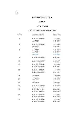260
LAWS OF MALAYSIA
Act574
PENAL CODE
LIST OF SECTIONS AMENDED
Section Amending authority In force from
2 F.M. Ord. 32/1948 18-12-1948
Act A327 31-03-1976
3 F.M. Ord. 32/1948 18-12-1948
Act A327 31-03-1976
4 Act A327 31-03-1976
Act A1210 06-03-2007
Act 1430 31-07-2012
5 L.N. (N.S.) 1/1957 01-07-1957
13 L.N. (N.S.) 1/1957 01-07-1957
17 F.M. Ord. 32/1948 18-12-1948
L.N. (N.S.) 1/1957 01-07-1957
21 F.M. Ord. 32/1948 18-12-1948
L.N. (N.S.) 1/1957 01-07-1957
24 Act A860 17-09-1993
29 Act A860 17-09-1993
43 Act A860 17-09-1993
49 L.N. (N.S.) 1/1957 01-07-1957
53 F.M.S. En. 3/1938 06-04-1938
F.M. Ord. 14/1953 30-04-1953
54 F.M. Ord. 32/1948 18-12-1948
L.N. (N.S.) 1/1957 01-07-1957
55 F.M. Ord. 32/1948 18-12-1948
L.N. (N.S.) 1/1957 01-07-1957
 
