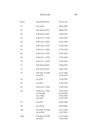 Penal Code 261
Section Amending authority In force from
57 Act A1210 06-03-2007
59 F.M. Ord.14/1953 30-04-1953
60 F.M. Ord.14/1953 30-04-1953
63 F.M.S. En. 1/1936 27-03-1936
64 F.M.S. En. 1/1936 27-03-1936
66 F.M.S. En. 1/1936 27-03-1936
67 F.M.S. En. 1/1936 27-03-1936
68 F.M.S. En. 1/1936 27-03-1936
69 F.M.S. En. 1/1936 27-03-1936
70 F.M.S. En. 1/1936 27-03-1936
73 F.M. Ord.14/1953 30-04-1953
74 F.M. Ord.14/1953 30-04-1953
75 F.M. Ord. 32/1948 18-12-1948
Act A327 31-03-1976
82 Act A327 31-03-1976
83 Act A327 31-03-1976
85 F.M.S. En. 1/1936 27-03-1936
86 F.M.S. En. 1/1936 27-03-1936
Act 24/1965 01-04-1965
Act 1/1966 01-04-1965
Act A327 31-03-1976
91 Act A727 05-05-1989
94 Act A1210 06-03-2007
107 F.M. Ord. 32/1948 18-12-1948
Act A1430 31-07-2012
108A F.M. Ord. 32/1948 18-12-1948
Act A327 31-03-1976
 