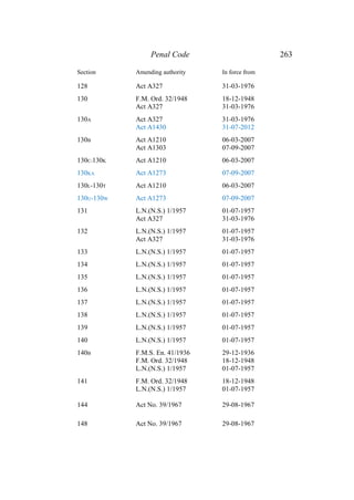 Penal Code 263
Section Amending authority In force from
128 Act A327 31-03-1976
130 F.M. Ord. 32/1948 18-12-1948
Act A327 31-03-1976
130A Act A327 31-03-1976
Act A1430 31-07-2012
130B Act A1210 06-03-2007
Act A1303 07-09-2007
130C-130K Act A1210 06-03-2007
130KA Act A1273 07-09-2007
130L-130T Act A1210 06-03-2007
130U-130W Act A1273 07-09-2007
131 L.N.(N.S.) 1/1957 01-07-1957
Act A327 31-03-1976
132 L.N.(N.S.) 1/1957 01-07-1957
Act A327 31-03-1976
133 L.N.(N.S.) 1/1957 01-07-1957
134 L.N.(N.S.) 1/1957 01-07-1957
135 L.N.(N.S.) 1/1957 01-07-1957
136 L.N.(N.S.) 1/1957 01-07-1957
137 L.N.(N.S.) 1/1957 01-07-1957
138 L.N.(N.S.) 1/1957 01-07-1957
139 L.N.(N.S.) 1/1957 01-07-1957
140 L.N.(N.S.) 1/1957 01-07-1957
140B F.M.S. En. 41/1936 29-12-1936
F.M. Ord. 32/1948 18-12-1948
L.N.(N.S.) 1/1957 01-07-1957
141 F.M. Ord. 32/1948 18-12-1948
L.N.(N.S.) 1/1957 01-07-1957
144 Act No. 39/1967 29-08-1967
148 Act No. 39/1967 29-08-1967
 