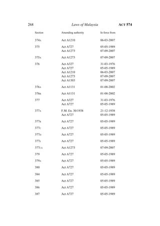 268 Laws of Malaysia ACT 574
Section Amending authority In force from
374A Act A1210 06-03-2007
375 Act A727 05-05-1989
Act A1273 07-09-2007
375A Act A1273 07-09-2007
376 Act A327 31-03-1976
Act A727 05-05-1989
Act A1210 06-03-2007
Act A1273 07-09-2007
Act A1303 07-09-2007
376A Act A1131 01-08-2002
376B Act A1131 01-08-2002
377 Act A327 31-03-1976
Act A727 05-05-1989
377A F.M. En. 30/1938 21-12-1938
Act A727 05-05-1989
377B Act A727 05-05-1989
377C Act A727 05-05-1989
377D Act A727 05-05-1989
377E Act A727 05-05-1989
377CA Act A1273 07-09-2007
379 Act A727 05-05-1989
379A Act A727 05-05-1989
380 Act A727 05-05-1989
384 Act A727 05-05-1989
385 Act A727 05-05-1989
386 Act A727 05-05-1989
387 Act A727 05-05-1989
 