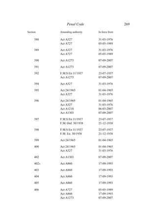 Penal Code 269
Section Amending authority In force from
388 Act A327 31-03-1976
Act A727 05-05-1989
389 Act A327 31-03-1976
Act A727 05-05-1989
390 Act A1273 07-09-2007
391 Act A1273 07-09-2007
392 F.M.S En 11/1937 23-07-1937
Act A1273 07-09-2007
394 Act A327 31-03-1976
395 Act 24/1965 01-04-1965
Act A327 31-03-1976
396 Act 24/1965 01-04-1965
Act A327 31-03-1976
Act A1210 06-03-2007
Act A1303 07-09-2007
397 F.M.S En 11/1937 23-07-1937
F.M. Ord. 30/1938 21-12-1938
398 F.M.S En 11/1937 23-07-1937
F.M. En. 30/1938 21-12-1938
399 Act 24/1965 01-04-1965
400 Act 24/1965 01-04-1965
Act A327 31-03-1976
402 Act A1303 07-09-2007
402A Act A860 17-09-1993
403 Act A860 17-09-1993
404 Act A860 17-09-1993
405 Act A860 17-09-1993
406 Act A727 05-05-1989
Act A860 17-09-1993
Act A1273 07-09-2007
 