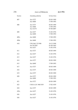 270 Laws of Malaysia ACT 574
Section Amending authority In force from
407 Act A727 05-05-1989
Act A860 17-09-1993
408 Act A727 05-05-1989
Act A860 17-09-1993
Act A1273 07-09-2007
409 Act A327 31-03-1976
Act A860 17-09-1993
409A Act A860 17-09-1993
409B Act A860 17-09-1993
410 F.M. Ord. 32/1948 18-12-1948
Act 24/1965 01-04-1965
Act A327 31-03-1976
411 Act A727 05-05-1989
412 Act A327 31-03-1976
413 Act A327 31-03-1976
414 Act A727 05-05-1989
415 Act A860 17-09-1993
417 Act A727 05-05-1989
418 Act A727 05-05-1989
419 Act A727 05-05-1989
420 Act A727 05-05-1989
Act A860 17-09-1993
421 Act A727 05-05-1989

423 F.M.S. G.N. 940/1939 17-02-1939
424 Act A727 05-05-1989
430A Act A327 31-03-1976
436 Act A327 31-03-1976
438 Act A327 31-03-1976
 