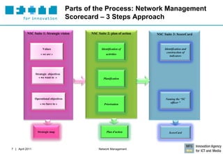Parts of the Process: Network Management
                                          Scorecard – 3 Steps Approach

           NSC Suite 1: Strategic vision         NSC Suite 2: plan of action



                       Values                           Identification of
                     « we are »                            activities




                 Strategic objectives
                   « we want to »                        Planification




                 Operational objectives
                     « we have to »                       Priorisation




                   Strategic map                            Plan d’action




7 | April 2011                                       Network Management
 