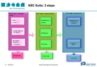 NSC Suite: 3 steps

       NSC Suite 1: Strategic           NSC Suite 2: plan of action
       vision


           Values                              Identification of
           « we are »                          activities




            Strategic objectives
            « we want to »
                                               Planification




            Operational
            objectives
            « we have to »                     Priorisation




             Strategic map                       Plan d’action




6 | April 2011                             Network Management Scorecards
 