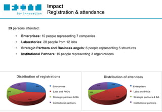 Impact
                            Registration & attendance


59 persons attended:

      •    Enterprises: 10 people representing 7 companies
      •    Laboratories: 28 people from 12 labs
      •    Strategic Partners and Business angels: 6 people representing 5 structures
      •    Institutional Partners: 15 people representing 3 organizations




       Distribution of registrations                                    Distribution of attendees

                                Enterprises                                               Enterprises

                                Labs and PROs                                             Labs and PROs

                                Strategic partners & BA                                   Strategic partners & BA

                                Institutional partners                                    Institutional partners

                                              Research meets Business
13 | 02.2011
 