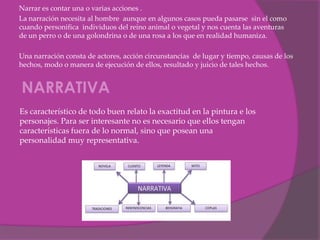Narrar es contar una o varias acciones .
La narración necesita al hombre aunque en algunos casos pueda pasarse sin el como
cuando personifica individuos del reino animal o vegetal y nos cuenta las aventuras
de un perro o de una golondrina o de una rosa a los que en realidad humaniza.

Una narración consta de actores, acción circunstancias de lugar y tiempo, causas de los
hechos, modo o manera de ejecución de ellos, resultado y juicio de tales hechos.


NARRATIVA
Es característico de todo buen relato la exactitud en la pintura e los
personajes. Para ser interesante no es necesario que ellos tengan
características fuera de lo normal, sino que posean una
personalidad muy representativa.
 