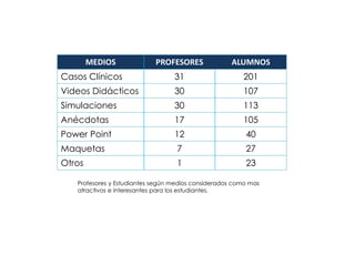 MEDIOS PROFESORES ALUMNOS
Casos Clínicos 31 201
Videos Didácticos 30 107
Simulaciones 30 113
Anécdotas 17 105
Power Point 12 40
Maquetas 7 27
Otros 1 23
Profesores y Estudiantes según medios considerados como mas
atractivos e interesantes para los estudiantes.