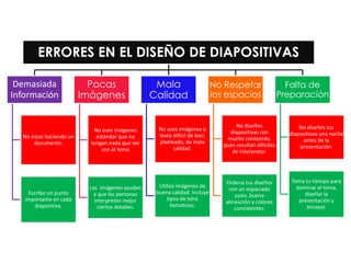 ERRORES EN EL DISEÑO DE DIAPOSITIVAS
Demasiada
Información
No estas haciendo un
documento.
Escribe un punto
importante en cada
diapositiva.
Pocas
Imágenes
No uses imágenes
estándar que no
tengan nada que ver
con el tema
Las imágenes ayudan
a que las personas
interpreten mejor
ciertos detalles.
Mala
Calidad
No uses imágenes o
texto difícil de leer;
pixeleado, de mala
calidad.
Utiliza imágenes de
buena calidad. Incluye
tipos de letra
llamativos.
No Respetar
los espacios
No diseñes
diapositivas con
mucho contenido,
pues resultan difíciles
de interpretar.
Ordena tus diseños
con un espaciado
justo, buena
alineación y colores
consistentes.
Falta de
Preparación
No diseñes tus
diapositivas una noche
antes de la
presentación.
Toma tu tiempo para
dominar el tema,
diseñar la
presentación y
ensayar.