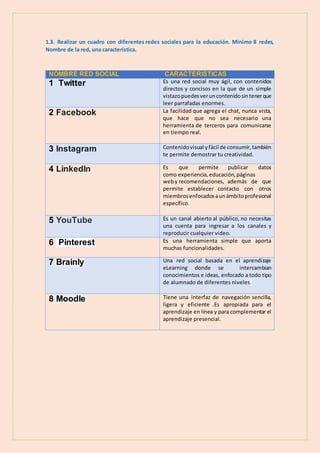 1.3. Realizar un cuadro con diferentes redes sociales para la educación. Mínimo 8 redes,
Nombre de la red, una característica.
NOMBRE RED SOCIAL CARACTERISTICAS
1 Twitter Es una red social muy ágil, con contenidos
directos y concisos en la que de un simple
vistazopuedesveruncontenidosintenerque
leer parrafadas enormes.
2 Facebook La facilidad que agrega el chat, nunca vista,
que hace que no sea necesario una
herramienta de terceros para comunicarse
en tiempo real.
3 Instagram Contenidovisual yfácil de consumir,también
te permite demostrar tu creatividad.
4 LinkedIn Es que permite publicar datos
como experiencia, educación, páginas
weby recomendaciones, además de que
permite establecer contacto con otros
miembrosenfocadosaunámbitoprofesional
específico.
5 YouTube Es un canal abierto al público, no necesitas
una cuenta para ingresar a los canales y
reproducir cualquier video.
6 Pinterest Es una herramienta simple que aporta
muchas funcionalidades.
7 Brainly Una red social basada en el aprendizaje
eLearning donde se intercambian
conocimientos e ideas, enfocado a todo tipo
de alumnado de diferentes niveles.
8 Moodle Tiene una interfaz de navegación sencilla,
ligera y eficiente .Es apropiada para el
aprendizaje en línea y para complementar el
aprendizaje presencial.
 
