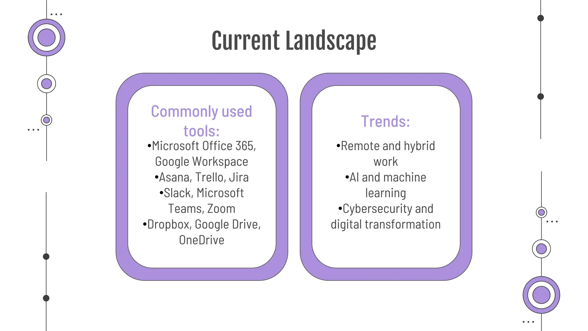 Current Landscape
•Remote and hybrid
work
•AI and machine
learning
•Cybersecurity and
digital transformation
•Microsoft Office 365,
Google Workspace
•Asana, Trello, Jira
•Slack, Microsoft
Teams, Zoom
•Dropbox, Google Drive,
OneDrive
Trends:
Commonly used
tools:
 