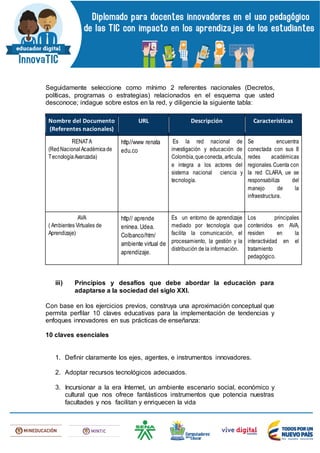 Seguidamente seleccione como mínimo 2 referentes nacionales (Decretos,
políticas, programas o estrategias) relacionados en el esquema que usted
desconoce; indague sobre estos en la red, y diligencie la siguiente tabla:
Nombre del Documento
(Referentes nacionales)
URL Descripción Características
RENATA
(RedNacionalAcadémicade
TecnologíaAvanzada)
http//www renata
edu.co
Es la red nacional de
investigación y educación de
Colombia,queconecta, articula,
e integra a los actores del
sistema nacional ciencia y
tecnología.
Se encuentra
conectada con sus 8
redes académicas
regionales.Cuenta con
la red CLARA, ue se
responsabiliza del
manejo de la
infraestructura.
AVA
( Ambientes Virtuales de
Aprendizaje)
http// aprende
eninea. Udea.
Colbanco/htm/
ambiente virtual de
aprendizaje.
Es un entorno de aprendizaje
mediado por tecnología que
facilita la comunicación, el
procesamiento, la gestión y la
distribución de la información.
Los principales
contenidos en AVA,
residen en la
interactividad en el
tratamiento
pedagógico.
iii) Principios y desafíos que debe abordar la educación para
adaptarse a la sociedad del siglo XXI.
Con base en los ejercicios previos, construya una aproximación conceptual que
permita perfilar 10 claves educativas para la implementación de tendencias y
enfoques innovadores en sus prácticas de enseñanza:
10 claves esenciales
1. Definir claramente los ejes, agentes, e instrumentos innovadores.
2. Adoptar recursos tecnológicos adecuados.
3. Incursionar a la era Internet, un ambiente escenario social, económico y
cultural que nos ofrece fantásticos instrumentos que potencia nuestras
facultades y nos facilitan y enriquecen la vida
 