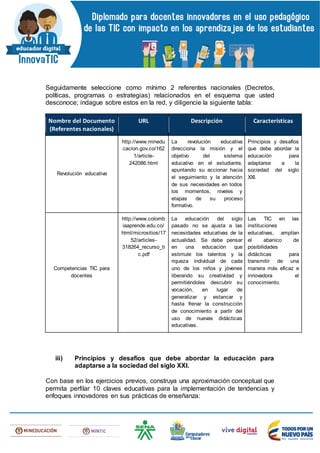 Seguidamente seleccione como mínimo 2 referentes nacionales (Decretos,
políticas, programas o estrategias) relacionados en el esquema que usted
desconoce; indague sobre estos en la red, y diligencie la siguiente tabla:
Nombre del Documento
(Referentes nacionales)
URL Descripción Características
Revolución educativa
http://www.minedu
cacion.gov.co/162
1/article-
242086.html
La revolución educativa
direcciona la misión y el
objetivo del sistema
educativo en el estudiante,
apuntando su accionar hacia
el seguimiento y la atención
de sus necesidades en todos
los momentos, niveles y
etapas de su proceso
formativo.
Principios y desafíos
que debe abordar la
educación para
adaptarse a la
sociedad del siglo
XXI.
Competencias TIC para
docentes
http://www.colomb
iaaprende.edu.co/
html/micrositios/17
52/articles-
318264_recurso_ti
c.pdf
La educación del siglo
pasado no se ajusta a las
necesidades educativas de la
actualidad. Se debe pensar
en una educación que
estimule los talentos y la
riqueza individual de cada
uno de los niños y jóvenes
liberando su creatividad y
permitiéndoles descubrir su
vocación, en lugar de
generalizar y estancar y
hasta frenar la construcción
de conocimiento a partir del
uso de nuevas didácticas
educativas.
Las TIC en las
instituciones
educativas, amplían
el abanico de
posibilidades
didácticas para
transmitir de una
manera más eficaz e
innovadora el
conocimiento.
iii) Principios y desafíos que debe abordar la educación para
adaptarse a la sociedad del siglo XXI.
Con base en los ejercicios previos, construya una aproximación conceptual que
permita perfilar 10 claves educativas para la implementación de tendencias y
enfoques innovadores en sus prácticas de enseñanza:
 
