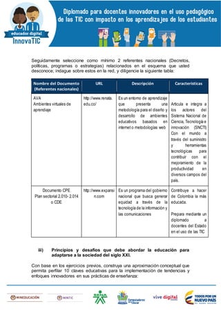 Seguidamente seleccione como mínimo 2 referentes nacionales (Decretos,
políticas, programas o estrategias) relacionados en el esquema que usted
desconoce; indague sobre estos en la red, y diligencie la siguiente tabla:
Nombre del Documento
(Referentes nacionales)
URL Descripción Características
AVA
Ambientes virtuales de
aprendiaje
http://www.renata.
edu.co/
Es un entorno de aprendizaje
que presenta una
metodología para el diseño y
desarrollo de ambientes
educativos basados en
internet o metodologías web
Articula e integra a
los actores del
Sistema Nacional de
Ciencia, Tecnología e
innovación (SNCTI)
Con el mundo a
través del suministro
y herramientas
tecnológicas para
contribuir con el
mejoramiento de la
productividad en
diversos campos del
país.
Documento CPE
Plan sectorial 2.010- 2.014
o CDE
http://www.expansi
n.com
Es un programa del gobierno
nacional que busca generar
equidad a través de la
tecnología de la información y
las comunicaciones
Contribuye a hacer
de Colombia la más
educada.
Prepara mediante un
diplomado a
docentes del Estado
en el uso de las TIC
iii) Principios y desafíos que debe abordar la educación para
adaptarse a la sociedad del siglo XXI.
Con base en los ejercicios previos, construya una aproximación conceptual que
permita perfilar 10 claves educativas para la implementación de tendencias y
enfoques innovadores en sus prácticas de enseñanza:
 