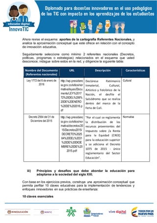 Ahora revise el esquema: aportes de la cartografía Referentes Nacionales, y
analice la aproximación conceptual que este ofrece en relación con el concepto
de innovación educativa.
Seguidamente seleccione como mínimo 2 referentes nacionales (Decretos,
políticas, programas o estrategias) relacionados en el esquema que usted
desconoce; indague sobre estos en la red, y diligencie la siguiente tabla:
Nombre del Documento
(Referentes nacionales)
URL Descripción Características
Ley 1772 del 6 de enero de
2016
http://wp.presidenc
ia.gov.co/sitios/nor
mativa/leyes/Docu
ments/LEY%2017
72%20DEL%206%
20DE%20ENERO
%20DE%202016.p
df
Declárese Patrimonio
Inmaterial, Cultural,
Artístico y Folclórico de la
Nación, el desfile el
Salsódromo que se realiza
dentro del marco de la
Feria de Cali.
Cultural
Decreto 2564 del 31 de
Diciembre del 2015
http://wp.presidenc
ia.gov.co/sitios/nor
mativa/decretos/20
15/Decretos2015/
DECRETO%2025
64%20DEL%2031
%20DE%20DICIE
MBRE%20DE%20
2015.pdf
"Por el cual se reglamenta
la distribución de los
recursos provenientes del
Impuesto sobre /a Renta
para la Equidad (CREE)
para la educación superior
y se adiciona el Decreto
1075 de 2015 - único
reglamentario del Sector
Educación".
Normativa
iii) Principios y desafíos que debe abordar la educación para
adaptarse a la sociedad del siglo XXI.
Con base en los ejercicios previos, construya una aproximación conceptual que
permita perfilar 10 claves educativas para la implementación de tendencias y
enfoques innovadores en sus prácticas de enseñanza:
10 claves esenciales
 