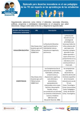 Seguidamente seleccione como mínimo 2 referentes nacionales (Decretos,
políticas, programas o estrategias) relacionados en el esquema que usted
desconoce; indague sobre estos en la red, y diligencie la siguiente tabla:
Nombre del Documento
(Referentes nacionales)
URL Descripción Características
EVOLUCIÓN EDUCATÍVA
http://www.mine
ducacion.gov.co/1
759/w3-article-
231469.html
La RevoluciónEducativa
significatransformarla
totalidaddel sistema
educativoenmagnitudy
pertinencia.
La Revolución
Educativa es una
estrategia de
prioridades que
busca que todos los
niños y jóvenes del
país vayan a las
escuelas y colegios,
aprendan lo que
deben aprender y
sepan utilizar esos
conocimientos en su
vida diaria y en la
construcción de un
mejor país.
COMPETENCIAS
http://www.mine
ducacion.gov.co/1
759/w3-article-
339097.html
Las Competencias Son el
conjunto de conocimientos,
habilidades, actitudes,
comprensiones y
disposiciones cognitivas,
socio afectivas y
psicomotoras
apropiadamente
relacionadas entre sí para
facilitar el desempeño
flexible, eficaz y
con sentido de una actividad
en contextos relativamente
nuevos y retadores
(Ministerio de
Educación Nacional, 2006).
las competencias
que deben
desarrollar los
docentes dentro del
Contexto específico
de la innovación
educativaconuso de
TIC son:
Comp. Tecnológica.
Comp. Comunicativa.
Comp. Pedagógica.
Comp. De Gestión
Comp. Investigativa.
 