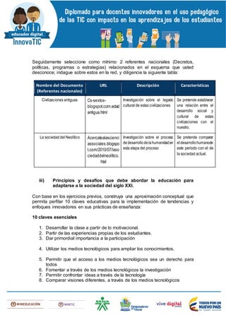 Seguidamente seleccione como mínimo 2 referentes nacionales (Decretos,
políticas, programas o estrategias) relacionados en el esquema que usted
desconoce; indague sobre estos en la red, y diligencie la siguiente tabla:
Nombre del Documento
(Referentes nacionales)
URL Descripción Características
Civilizaciones antiguas Cs-sextos-
blogspot.com.edad
antigua.html
Investigación sobre el legado
cultural de estas civilizaciones
Se pretende establecer
una relación entre el
desarrollo social y
cultural de estas
civilizaciones con el
nuestro.
La sociedad del Neolítico Acercatealascienci
associales.blogspo
t.com/2010/07/laso
ciedaddelneolítico.
htal
Investigación sobre el proceso
dedesarrollodelahumanidaden
esta etapa del proceso
Se pretende comparar
eldesarrollohumanode
este período con el de
la sociedad actual.
iii) Principios y desafíos que debe abordar la educación para
adaptarse a la sociedad del siglo XXI.
Con base en los ejercicios previos, construya una aproximación conceptual que
permita perfilar 10 claves educativas para la implementación de tendencias y
enfoques innovadores en sus prácticas de enseñanza:
10 claves esenciales
1. Desarrollar la clase a partir de lo motivacional.
2. Partir de las experiencias propias de los estudiantes.
3. Dar primordial importancia a la participación
4. Utilizar los medios tecnológicos para ampliar los conocimientos.
5. Permitir que el acceso a los medios tecnológicos sea un derecho para
todos
6. Fomentar a través de los medios tecnológicos la investigación
7. Permitir confrontar ideas a través de la tecnología
8. Comparar visiones diferentes, a través de los medios tecnológicos
 