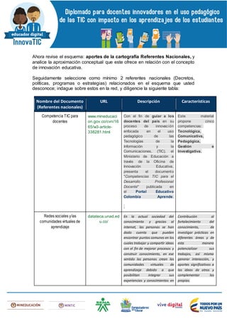 Ahora revise el esquema: aportes de la cartografía Referentes Nacionales, y
analice la aproximación conceptual que este ofrece en relación con el concepto
de innovación educativa.
Seguidamente seleccione como mínimo 2 referentes nacionales (Decretos,
políticas, programas o estrategias) relacionados en el esquema que usted
desconoce; indague sobre estos en la red, y diligencie la siguiente tabla:
Nombre del Documento
(Referentes nacionales)
URL Descripción Características
Competencia TIC para
docentes
www.mineducaci
on.gov.co/cvn/16
65/w3-article-
338281.html
Con el fin de guiar a los
docentes del país en su
proceso de innovación
enfocada en el uso
pedagógico de las
Tecnologías de la
Información y la
Comunicaciones, (TIC), el
Ministerio de Educación a
través de la Oficina de
Innovación Educativa,
presenta el documento
"Competencias TIC para el
Desarrollo Profesional
Docente" publicada en
el Portal Educativo
Colombia Aprende.
.
Este material
propone cinco
competencias:
Tecnológica,
Comunicativa,
Pedagógica,
Gestión e
Investigativa.
Redes sociales ylas
comunidades virtuales de
aprendizaje
datateca.unad.ed
u.co/
En la actual sociedad del
conocimiento y gracias al
internet, las personas se han
dado cuenta que pueden
encontrar puntos comunes en los
cuales trabajar y compartir ideas
con el fin de mejorar procesos y
construir conocimiento, en ese
sentido las personas crean las
comunidades virtuales de
aprendizaje debido a que
posibilitan integrar sus
experiencias y conocimientos en
Contribución al
fortalecimiento del
conocimiento, de
investigar prácticas en
diferentes áreas y de
esta manera
potencializar sus
trabajos, así mismo
generar interacción, y
aportes significativos a
las ideas de otros y
complementar las
propias.
 