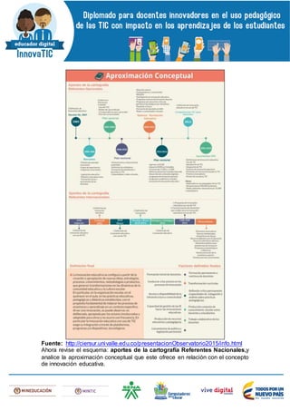Fuente: http://ciersur.univalle.edu.co/presentacionObservatorio2015/info.html
Ahora revise el esquema: aportes de la cartografía Referentes Nacionales,y
analice la aproximación conceptual que este ofrece en relación con el concepto
de innovación educativa.
 