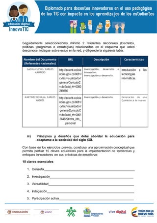 Seguidamente seleccionecomo mínimo 2 referentes nacionales (Decretos,
políticas, programas o estrategias) relacionados en el esquema que usted
desconoce; indague sobre estos en la red, y diligencie la siguiente tabla:
Nombre del Documento
(Referentes nacionales)
URL Descripción Características
GAONA CUEVAS, CARLOS
MAURICIO
http://scienti.colcie
ncias.gov.co:8081/
cvlac/visualizador/
generarCurriculoC
v.do?cod_rh=0000
249866
Investigación, desarrollo e
Innovación.
Investigación y desarrollo.
Introducción a las
tecnologías
informáticas.
MARTÍNEZ BONILLA, CARLOS
ANDRÉS
http://scienti.colcie
ncias.gov.co:8081/
cvlac/visualizador/
generarCurriculoC
v.do?cod_rh=0001
364829#otra_info_
personal
Investigación y desarrollo Generación de una
Quimioteca de nuevas
iii) Principios y desafíos que debe abordar la educación para
adaptarse a la sociedad del siglo XXI.
Con base en los ejercicios previos, construya una aproximación conceptual que
permita perfilar 10 claves educativas para la implementación de tendencias y
enfoques innovadores en sus prácticas de enseñanza:
10 claves esenciales
1. Consulta___________________________________________________
2. Investigación_______________________________________________
3. Versatilidad________________________________________________
4. Indagación_________________________________________________
5. Participación activa__________________________________________
 