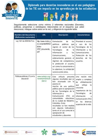 Seguidamente seleccione como mínimo 2 referentes nacionales (Decretos,
políticas, programas o estrategias) relacionados en el esquema que usted
desconoce; indague sobre estos en la red, y diligencie la siguiente tabla:
Nombre del Documento
(Referentes nacionales)
URL Descripción Características
Ley 1341 de 2009 MinTics http://www.mintic.g
ov.co/portal/604/ar
ticles-
3707_documento.
pdf
Formulación de las
políticas públicas que
regirán el sector de las
Tecnologías de la
Información y las
Comunicaciones, su
ordenamiento general, el
régimen de competencia,
la protección al usuario,
así como lo concerniente a
la cobertura, la calidad del
servicio entre otros.
Prioridad al acceso
y uso de las
Tecnologías de la
Información y las
Comunicaciones.
Protección de los
derechos de los
usuarios.
Políticas públicas yTic en la
educación
www.redalyc.org/
html/924/924226
39012
Este artículo presenta
algunos resultados que se
han alcanzado con la
puesta en
marcha de una política
pública para la apropiación
de las Tecnologías de la
Información y
Comunicación (TIC) en
comunidades educativas
de la ciudad de Medellín,
Colombia. Estos
resultados se han medido
con algunos indicadores
tanto en el uso como de la
apropiación de
estudiantes y docentes
Una noción más
amplia y compleja
de alfabetización
que refleje la
creciente
importancia de las
Tecnologías de
Información y
Comunicación (TIC)
en los diversos
aspectos de la vida.
 