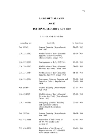 Internal Security                         71


                    LAWS OF MALAYSIA

                               Act 82

                INTERNAL SECURITY ACT 1960


                     LIST OF AMENDMENTS


 Amending law                Short title               In force from

Act 9/1962          Internal Security (Amendment)      24-02-1962
                    Act 1962

L.N. 232/1963       Modification of Laws (Internal     16-09-1963
                    Security and Public Order)
                    (Borneo States) Order 1963

L.N. 239/1963       Corrigendum to L.N. 232/1963       16-09-1963

L.N. 284/1963       Modification of Laws (Internal     24-10-1963
                    Security Act 1960) Order 1963

L.N. 334/1964       Modification of Laws (Internal     15-10-1964
                    Security Act 1960) Order 1964

L.N. 335/1964       Emergency (Internal Security and   30-09-1964
                    Detention Orders) Regulations      20-10-1964
                    1964

Act 20/1964         Internal Security (Amendment)      30-07-1964
                    Act 1964

L.N. 69/1965        Modification of Laws (Internal     15-10-1964
                    Security Act 1960) (Amendment)
                    Order 1965

L.N. 110/1965       Emergency (Internal Security       20-10-1964
                    and Detention Orders)
                    (Amendment) Regulations
                    1965

Act 25/1966         Internal Security (Amendment)      14-04-1966
                    Act 1965

P.U. 415/1966       Resolution of the Senate of        10-11-1966
                    05-09-1966 made under
                    section 83

P.U. 416/1966       Resolution of the House of         10-11-1966
                    Representatives of 22-08-1966
                    made under section 83
 