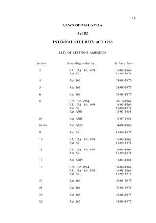 Internal Security                73
               LAWS OF MALAYSIA

                       Act 82

           INTERNAL SECURITY ACT 1960

             LIST OF SECTIONS AMENDED


Section          Amending authority     In force from

  2               P.U. (A) 186/1969     16-05-1969
                  Act A61               01-09-1971

  4               Act 160               29-08-1975

  5               Act 160               29-08-1975

  6               Act 160               29-08-1975

  8               L.N. 335/1964         20-10-1964
                  P.U. (A) 186/1969     16-05-1969
                  Act A61               01-09-1971
                  Act A705              15-07-1988

  8A              Act A705              15-07-1988

  8B-8 D          Act A739              24-08-1989

  9               Act A61               01-09-1971

  10              P.U. (A) 186/1969     16-05-1969
                  Act A61               01-09-1971

  11              P.U. (A) 186/1969     16-05-1969
                  Act A61               01-09-1971

  12              Act A705              15-07-1988

  13              L.N. 335/1964         30-09-1964
                  P.U. (A) 186/1969     16-05-1969
                  Act A61               01-09-1971

  24              Act 160               29-08-1975

  25              Act 160               29-08-1975

  26              Act 160               29-08-1975

  29              Act 160               29-08-1975
 
