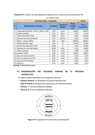 Cuadro Nº 9: Cuadro de necesidades de materia prima e insumos para la fabricación de
                                         un colector solar.
                           MATERIA PRIMA E INSUMOS                                       658,63
                                                                          Precio
                                                           Unidad de                     Precio
N°           Materia prima e insumos            Cantidad                 Unitario
                                                            Medida                     Parcial (S/.)
                                                                           (S/.)
 1 Chapa galvanizada de 1,20m x 1,00m x 1/20"    4,00          Unid.           60,00        240,00
 2 Estaño estándar                               5,00          Barra            2,70         13,50
 3 Tubería PVC SAP 1/2"Φ                         25,00         Unid.            5,00        125,00
 4 Remache Tip Top 1/4"Φx1/4"                    4,00         Docena            3,00         12,00
 5 Resina - silicona 100mL                       1,00          Unid.          100,00        100,00
 6 Pintura esmalte negra                         1,00           Gl             35,00         35,00
 7 Sistema de tubería de 3/4"Φ                   30,00          m               1,50         45,00
 8 Sistemas de unión de tubería                  40,00         Unid.            1,20         48,00
 9 Teflón estándar                               4,00          Unid.            1,00          4,00
10 Surtidor 3/4"Φ                                1,00          Unid.           28,00         28,00
11 Disco de corte de 4,5"Φ                       0,50          Unid.            5,50          2,75
12 Disco de amolar de 4,5"Φ                      0,25          Unid.            6,50          1,63
13 Hoja de 24 TPI Samflex                        0,50          Unid.            5,00          2,50
14 Brocha 1"                                     0,25          Unid.            5,00          1,25
Fuente: Elaboración propia.


     4.5   ORGANIZACIÓN        DEL     RECURSO       HUMANO        EN    EL     PROCESO
           PRODUCTIVO
      El negocio estará organizado con el siguiente personal:
      - Gerente General: se encargará de la parte organizacional.
      - Jefe de Planta: encargado de la fabricación de colectores solares.
      - Técnico 1: Técnico profesional soldador.
      - Técnico 2: Técnico profesional eléctrico.




                  Figura 15: Organigrama funcional de la organización.
 