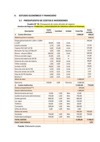 V.    ESTUDIO ECONÓMICO Y FINANCIERO

      5.1 PRESUPUESTO DE COSTOS E INVERSIONES
                Cuadro N° 10: Presupuesto de costos del plan de negocio.
     Nombre del Negocio: Producción y comercialización de colectores solares en Huancayo.
                                         Costo                                               Costo
             Descripción                            Cantidad     Unidad      Costo fijo
                                        unitario                                            variable
1. Costos Directos                                                            3.000,00        658,63
Materia prima e insumos:                                                                      658,63
Chapa galvanizada de 1,20m x 1,00m                                                          240,00
x 1/20"                                    60,00      4,00        Unid.
Estaño estándar                             2,70      5,00        Barra                     13,50
Tubería PVC SAP 1/2"Φ                       5,00     25,00        Unid.                     125,00
Remache Tip Top 1/4"Φx1/4"                  3,00      4,00       Docena                     12,00
Resina - silicona 100mL                   100,00      1,00        Unid.                     100,00
Pintura esmalte negra                      35,00      1,00         Gl                       35,00
Sistema de tuberia de 3/4"Φ                 1,50     30,00         m                        45,00
Sistemas de unión de tuberia                1,20     40,00        Unid.                     48,00
Teflón estándar                             1,00      4,00        Unid.                      4,00
Surtidor 3/4"Φ                             28,00      1,00        Unid.                     28,00
Disco de corte de 4,5"Φ                     5,50      0,50        Unid.                      2,75
Disco de amolar de 4,5"Φ                    6,50      0,25        Unid.                      1,63
Hoja de 24 TPI Samflex                      5,00      0,50        Unid.                      2,50
Brocha 1"                                   5,00      0,25        Unid.                      1,25
Mano de obra                                                                   3.000,00
Operarios                               750,00        4,00      Técnicos       3.000,00
2. Costos Indirectos                                                         3.300,00        750,00
Gastos preoperativos(**)                                                         870,00
Gastos Administrativos                                                         1.980,00
Mantenimiento de local                     15,00        1,00      Mes          15,00
Sueldo de personal administrativo          750,00       1,00      Mes         750,00
Sueldo gerente                             800,00       1,00      Mes         800,00
Luz, agua                                  150,00       1,00      Mes         150,00
Teléfono                                   60,00        1,00      Mes          60,00
Transporte                                 200,00       1,00      Mes         200,00
Útiles de oficina                           5,00        1,00      Mes          5,00
Gastos de ventas                                                              450,00        750,00
Vendedor                                   750,00       1,00      Mes         750,00        750,00
Publicidad (catálogos)                     450,00       1,00      Mes         450,00
TOTAL COSTOS                                                                 6.300,00       7.708,63
Costo Total Unitario                                                                           3,91

     Fuente: Elaboración propia.
 