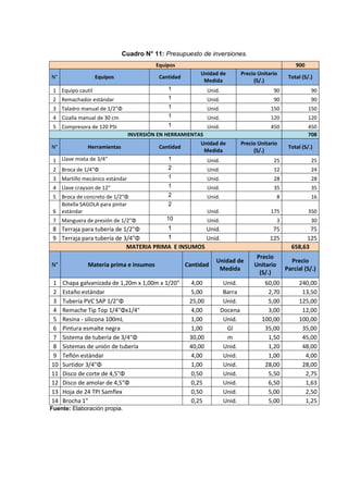 Cuadro N° 11: Presupuesto de inversiones.
                                         Equipos                                                       900
                                                          Unidad de            Precio Unitario
N°                 Equipos                Cantidad                                                  Total (S/.)
                                                           Medida                   (S/.)
 1 Equipo cautil                             1                Unid.                         90                90
 2 Remachador estándar                       1                Unid.                         90                90
 3 Taladro manual de 1/2"Φ                   1                Unid.                        150               150
 4 Cizalla manual de 30 cm                   1                Unid.                        120               120
 5 Compresora de 120 PSI                     1                Unid.                        450               450
                                INVERSIÓN EN HERRAMIENTAS                                                    708
                                                          Unidad de            Precio Unitario
N°            Herramientas                Cantidad                                                  Total (S/.)
                                                           Medida                   (S/.)
 1 Llave mixta de 3/4"                       1                Unid.                         25                25
 2 Broca de 1/4"Φ                            2                Unid.                         12                24
 3 Martillo mecánico estándar                1                Unid.                         28                28
 4 Llave crayson de 12"                      1                Unid.                         35                35
 5 Broca de concreto de 1/2"Φ                2                Unid.                            8              16
   Botella SAGOLA para pintar                2
 6 estándar                                                   Unid.                        175               350
 7 Manguera de presión de 1/2"Φ             10                Unid.                            3              30
 8 Terraja para tubería de 1/2"Φ        1           Unid.                                   75              75
 9 Terraja para tubería de 3/4"Φ        1           Unid.                                  125            125
                            MATERIA PRIMA E INSUMOS                                                  658,63
                                                                                     Precio
                                                                 Unidad de                           Precio
N°            Materia prima e insumos                Cantidad                       Unitario
                                                                  Medida                           Parcial (S/.)
                                                                                      (S/.)
1    Chapa galvanizada de 1,20m x 1,00m x 1/20"       4,00             Unid.            60,00           240,00
2    Estaño estándar                                  5,00             Barra             2,70            13,50
3    Tubería PVC SAP 1/2"Φ                            25,00            Unid.             5,00           125,00
4    Remache Tip Top 1/4"Φx1/4"                       4,00            Docena             3,00            12,00
5    Resina - silicona 100mL                          1,00             Unid.           100,00           100,00
6    Pintura esmalte negra                            1,00              Gl              35,00            35,00
7    Sistema de tubería de 3/4"Φ                      30,00             m                1,50            45,00
8    Sistemas de unión de tubería                     40,00            Unid.             1,20            48,00
9    Teflón estándar                                  4,00             Unid.             1,00             4,00
10   Surtidor 3/4"Φ                                   1,00             Unid.            28,00            28,00
11   Disco de corte de 4,5"Φ                          0,50             Unid.             5,50             2,75
12   Disco de amolar de 4,5"Φ                         0,25             Unid.             6,50             1,63
13   Hoja de 24 TPI Samflex                           0,50             Unid.             5,00             2,50
14   Brocha 1"                                        0,25             Unid.             5,00             1,25
Fuente: Elaboración propia.
 