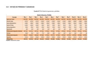 5.5.1 ESTADO DE PÉRDIDAS Y GANANCIAS


                                   Cuadro N° 14: Estado de ganancias y pérdidas.




Fuente: Elaboración propia.
 