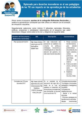 Ahora revise el esquema: aportes de la cartografía Referentes Nacionales, y
analice la aproximación conceptual que este ofrece en relación con el concepto
de innovación educativa.
Seguidamente seleccione como mínimo 2 referentes nacionales (Decretos,
políticas, programas o estrategias) relacionados en el esquema que usted
desconoce; indague sobre estos en la red, y diligencie la siguiente tabla:
Nombre del Documento
(Referentes nacionales)
URL Descripción Características
Plan sectorial 2010-2014 http://www.minedu
cacion.gov.co/175
9/w3-article-
293647.html
En este instrumento de
planeación se establece el
conjunto de políticas,
estrategias, mecanismos,
metodologías de un área de
atención del gobierno, en
este casoel sectoreducativo
1. Prevee acciones
transformadoras
para abordar
problemáticas
educativasde una
región: cobertura,
calidad,
pertinencia del
aprendizaje,
eficiencia del
sistema
2. Implicauna visión
actual y de futuro
sobre la
educación
3. Establece
acciones,
recursos, metas
Competencias TIC para
docentes 2013
http://www.colombi
aaprende.edu.co/h
tml/productos/168
5/articles-
312270_Compete
ncias_doc.pdf
Es un propósito de la
educación del siglo XXI, a
través de la cual se
establece el desarrollo de
dimensionesycompetencias
para familiarizar al docente
con el uso de las TIC
Competenciaspropuestas:
Tecnológica,comunicativa,
pedagógica, investigativa y
de gestión.
Competencias
establecidas para:
. Aportar a la calidad
educativa
. Promover estrategias de
transformación educativa.
Adoptar herramientas
 