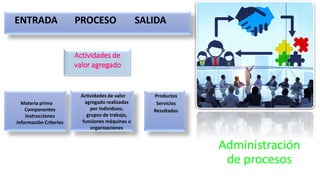 Administración
de procesos
ENTRADA PROCESO SALIDA
Actividades de
valor agregado
Materia prima
Componentes
Instrucciones
Información Criterios
Actividades de valor
agregado realizadas
por individuos,
grupos de trabajo,
funciones máquinas u
organizaciones
Productos
Servicios
Resultados
 