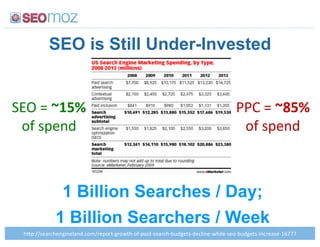 SEO is Still Under-Invested


KLM!S!0423%                                                                       QQR!S!0123%
 0#!,B*%/!                                                                         0#!,B*%/!



              1 Billion Searches / Day;
             1 Billion Searchers / Week
 35BCDD,*$&(3*%8+%*)$%/>(01D&*B0&-:8&0.-3:0#:B$+/:,*$&(3:A2/8*-,:/*()+%*:.3+)*:,*0:A2/8*-,:+%(&*$,*:NOPPP!
 