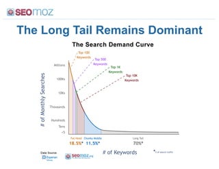 The Long Tail Remains Dominant
 