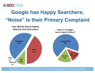 Google has Happy Searchers;
“Noise” is their Primary Complaint




 35BCDD,*$&(3*%8+%*)$%/>(01DGH:9%/:,*$&(3:*%8+%*,:/0:800/:T0A:A2-:%0+,*:+,:+,,2*:ONUOV!
 