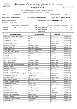 Votos Afirmativos
Votos Negativos
Abstenciones
Presentes
Ausentes
Diputados Desempate Total
127 0 127
117 0 117
2 2
247 1 248
9
Identificados Sin Identificar Total
0
0
0
Presidente
Bloque políticoApellido y Nombre Provincia
PRO AFIRMATIVOACERENZA, Samanta María Celeste Buenos Aires
PRO AFIRMATIVOAICEGA, Juan Buenos Aires
PRO AFIRMATIVOAMADEO, Eduardo Pablo Buenos Aires
PRO AFIRMATIVOANSALONI, Pablo Miguel Buenos Aires
Unión Cívica Radical AFIRMATIVOARCE, Mario Horacio Formosa
Unión Cívica Radical AFIRMATIVOAUSTIN, Brenda Lis Córdoba
Partido por la Justicia Social AFIRMATIVOÁVILA, Beatriz Luisa Tucumán
Unión Cívica Radical AFIRMATIVOAYALA, Aida Beatriz Máxima Chaco
Justicialista AFIRMATIVOBAHILLO, Juanjo Entre Ríos
PRO AFIRMATIVOBALBO, Elva Susana Mendoza
PRO AFIRMATIVOBALDASSI, Héctor Walter Córdoba
Unión Cívica Radical AFIRMATIVOBANFI, Karina Verónica Buenos Aires
Unión Cívica Radical AFIRMATIVOBAZZE, Miguel Ángel Buenos Aires
Unión Cívica Radical AFIRMATIVOBENEDETTI, Atilio Francisco Salvador Entre Ríos
PRO AFIRMATIVOBERISSO, Hernán Buenos Aires
Unión Cívica Radical AFIRMATIVOBORSANI, Luis Gustavo Mendoza
PRO AFIRMATIVOBRAMBILLA, Sofía Corrientes
Fte. Cívico y Social de Catamarca AFIRMATIVOBRIZUELA DEL MORAL, Eduardo Segundo Catamarca
Córdoba Federal AFIRMATIVOBRÜGGE, Juan Fernando Córdoba
PRO AFIRMATIVOBUIL, Sergio Omar Buenos Aires
Unión Cívica Radical AFIRMATIVOBURGOS, María Gabriela Jujuy
PRO AFIRMATIVOCÁCERES, Eduardo Augusto San Juan
Coalición Cívica AFIRMATIVOCAMPAGNOLI, Marcela Buenos Aires
Coalición Cívica AFIRMATIVOCAMPOS, Javier Buenos Aires
Unión Cívica Radical AFIRMATIVOCANO, José Manuel Tucumán
Unión Cívica Radical AFIRMATIVOCANTARD, Niky Santa Fe
PRO AFIRMATIVOCARAMBIA, Antonio José Santa Cruz
Coalición Cívica AFIRMATIVOCARRIÓ, Elisa María Avelina C.A.B.A.
Unión Cívica Radical AFIRMATIVOCARRIZO, Soledad Córdoba
Córdoba Federal AFIRMATIVOCASSINERIO, Paulo Leonardo Córdoba
Justicialista AFIRMATIVOCRESTO, Mayda Entre Ríos
Acta Nº 11
Base Mayoría:
Miembros del cuerpo: 257
Presidente:
Tipo de Mayoría:
Fecha:
Tipo de Quorum:
Resultado de la Votación: AFIRMATIVO
19/12/2017
MONZÓ, Emilio
Expediente 123-S-2017 - Orden del Día 3 - Artículo 7
135 Período Extraordinario - 2ª Sesión Especial - 24º Reunión
Votos Emitidos Más de la mitad Más de la mitad
1 de 10
Votación Nominal
Ult.Mod.Ver 2
Página
7:15Hora:
[ÉÇÉÜtuÄx VöÅtÜt wx W|ÑâàtwÉá wx Ät atv|™Ç
 