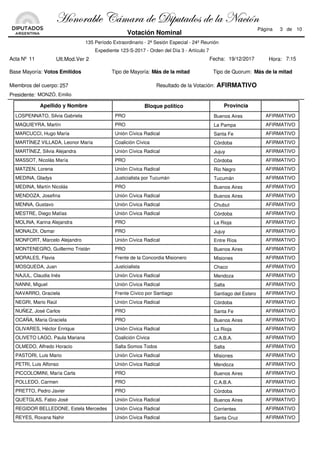 Bloque políticoApellido y Nombre Provincia
PRO AFIRMATIVOLOSPENNATO, Silvia Gabriela Buenos Aires
PRO AFIRMATIVOMAQUIEYRA, Martín La Pampa
Unión Cívica Radical AFIRMATIVOMARCUCCI, Hugo María Santa Fe
Coalición Cívica AFIRMATIVOMARTÍNEZ VILLADA, Leonor María Córdoba
Unión Cívica Radical AFIRMATIVOMARTÍNEZ, Silvia Alejandra Jujuy
PRO AFIRMATIVOMASSOT, Nicolás María Córdoba
Unión Cívica Radical AFIRMATIVOMATZEN, Lorena Rio Negro
Justicialista por Tucumán AFIRMATIVOMEDINA, Gladys Tucumán
PRO AFIRMATIVOMEDINA, Martín Nicolás Buenos Aires
Unión Cívica Radical AFIRMATIVOMENDOZA, Josefina Buenos Aires
Unión Cívica Radical AFIRMATIVOMENNA, Gustavo Chubut
Unión Cívica Radical AFIRMATIVOMESTRE, Diego Matías Córdoba
PRO AFIRMATIVOMOLINA, Karina Alejandra La Rioja
PRO AFIRMATIVOMONALDI, Osmar Jujuy
Unión Cívica Radical AFIRMATIVOMONFORT, Marcelo Alejandro Entre Ríos
PRO AFIRMATIVOMONTENEGRO, Guillermo Tristán Buenos Aires
Frente de la Concordia Misionero AFIRMATIVOMORALES, Flavia Misiones
Justicialista AFIRMATIVOMOSQUEDA, Juan Chaco
Unión Cívica Radical AFIRMATIVONAJUL, Claudia Inés Mendoza
Unión Cívica Radical AFIRMATIVONANNI, Miguel Salta
Frente Cívico por Santiago AFIRMATIVONAVARRO, Graciela Santiago del Estero
Unión Cívica Radical AFIRMATIVONEGRI, Mario Raúl Córdoba
PRO AFIRMATIVONUÑEZ, José Carlos Santa Fe
PRO AFIRMATIVOOCAÑA, Maria Graciela Buenos Aires
Unión Cívica Radical AFIRMATIVOOLIVARES, Héctor Enrique La Rioja
Coalición Cívica AFIRMATIVOOLIVETO LAGO, Paula Mariana C.A.B.A.
Salta Somos Todos AFIRMATIVOOLMEDO, Alfredo Horacio Salta
Unión Cívica Radical AFIRMATIVOPASTORI, Luis Mario Misiones
Unión Cívica Radical AFIRMATIVOPETRI, Luis Alfonso Mendoza
PRO AFIRMATIVOPICCOLOMINI, María Carla Buenos Aires
PRO AFIRMATIVOPOLLEDO, Carmen C.A.B.A.
PRO AFIRMATIVOPRETTO, Pedro Javier Córdoba
Unión Cívica Radical AFIRMATIVOQUETGLAS, Fabio José Buenos Aires
Unión Cívica Radical AFIRMATIVOREGIDOR BELLEDONE, Estela Mercedes Corrientes
Unión Cívica Radical AFIRMATIVOREYES, Roxana Nahir Santa Cruz
Acta Nº 11
Base Mayoría:
Miembros del cuerpo: 257
Presidente:
Tipo de Mayoría:
Fecha:
Tipo de Quorum:
Resultado de la Votación: AFIRMATIVO
19/12/2017
MONZÓ, Emilio
Expediente 123-S-2017 - Orden del Día 3 - Artículo 7
135 Período Extraordinario - 2ª Sesión Especial - 24º Reunión
Votos Emitidos Más de la mitad Más de la mitad
3 de 10
Votación Nominal
Ult.Mod.Ver 2
Página
7:15Hora:
[ÉÇÉÜtuÄx VöÅtÜt wx W|ÑâàtwÉá wx Ät atv|™Ç
 