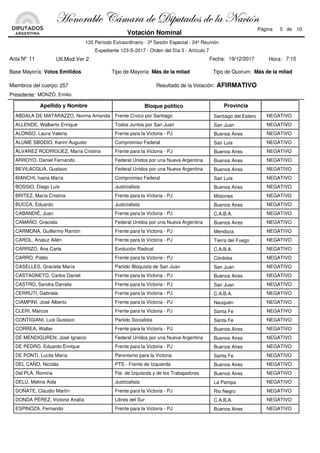 Bloque políticoApellido y Nombre Provincia
Frente Cívico por Santiago NEGATIVOABDALA DE MATARAZZO, Norma Amanda Santiago del Estero
Todos Juntos por San Juan NEGATIVOALLENDE, Walberto Enrique San Juan
Frente para la Victoria - PJ NEGATIVOALONSO, Laura Valeria Buenos Aires
Compromiso Federal NEGATIVOALUME SBODIO, Karim Augusto San Luis
Frente para la Victoria - PJ NEGATIVOÁLVAREZ RODRIGUEZ, María Cristina Buenos Aires
Federal Unidos por una Nueva Argentina NEGATIVOARROYO, Daniel Fernando Buenos Aires
Federal Unidos por una Nueva Argentina NEGATIVOBEVILACQUA, Gustavo Buenos Aires
Compromiso Federal NEGATIVOBIANCHI, Ivana María San Luis
Justicialista NEGATIVOBOSSIO, Diego Luis Buenos Aires
Frente para la Victoria - PJ NEGATIVOBRITEZ, María Cristina Misiones
Justicialista NEGATIVOBUCCA, Eduardo Buenos Aires
Frente para la Victoria - PJ NEGATIVOCABANDIÉ, Juan C.A.B.A.
Federal Unidos por una Nueva Argentina NEGATIVOCAMAÑO, Graciela Buenos Aires
Frente para la Victoria - PJ NEGATIVOCARMONA, Guillermo Ramón Mendoza
Frente para la Victoria - PJ NEGATIVOCAROL, Analuz Ailén Tierra del Fuego
Evolución Radical NEGATIVOCARRIZO, Ana Carla C.A.B.A.
Frente para la Victoria - PJ NEGATIVOCARRO, Pablo Córdoba
Partido Bloquista de San Juan NEGATIVOCASELLES, Graciela María San Juan
Frente para la Victoria - PJ NEGATIVOCASTAGNETO, Carlos Daniel Buenos Aires
Frente para la Victoria - PJ NEGATIVOCASTRO, Sandra Daniela San Juan
Frente para la Victoria - PJ NEGATIVOCERRUTI, Gabriela C.A.B.A.
Frente para la Victoria - PJ NEGATIVOCIAMPINI, José Alberto Neuquén
Frente para la Victoria - PJ NEGATIVOCLERI, Marcos Santa Fe
Partido Socialista NEGATIVOCONTIGIANI, Luis Gustavo Santa Fe
Frente para la Victoria - PJ NEGATIVOCORREA, Walter Buenos Aires
Federal Unidos por una Nueva Argentina NEGATIVODE MENDIGUREN, José Ignacio Buenos Aires
Frente para la Victoria - PJ NEGATIVODE PEDRO, Eduardo Enrique Buenos Aires
Peronismo para la Victoria NEGATIVODE PONTI, Lucila María Santa Fe
PTS - Frente de Izquierda NEGATIVODEL CAÑO, Nicolás Buenos Aires
Fte. de Izquierda y de los Trabajadores NEGATIVODel PLÁ, Romina Buenos Aires
Justicialista NEGATIVODELÚ, Melina Aida La Pampa
Frente para la Victoria - PJ NEGATIVODOÑATE, Claudio Martín Rio Negro
Libres del Sur NEGATIVODONDA PÉREZ, Victoria Analía C.A.B.A.
Frente para la Victoria - PJ NEGATIVOESPINOZA, Fernando Buenos Aires
Acta Nº 11
Base Mayoría:
Miembros del cuerpo: 257
Presidente:
Tipo de Mayoría:
Fecha:
Tipo de Quorum:
Resultado de la Votación: AFIRMATIVO
19/12/2017
MONZÓ, Emilio
Expediente 123-S-2017 - Orden del Día 3 - Artículo 7
135 Período Extraordinario - 2ª Sesión Especial - 24º Reunión
Votos Emitidos Más de la mitad Más de la mitad
5 de 10
Votación Nominal
Ult.Mod.Ver 2
Página
7:15Hora:
[ÉÇÉÜtuÄx VöÅtÜt wx W|ÑâàtwÉá wx Ät atv|™Ç
 