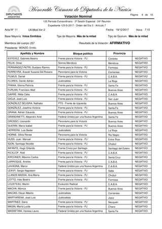 Bloque políticoApellido y Nombre Provincia
Frente para la Victoria - PJ NEGATIVOESTEVEZ, Gabriela Beatriz Córdoba
Somos Mendoza NEGATIVOFELIX, Omar Mendoza
Frente para la Victoria - PJ NEGATIVOFERNANDEZ PATRI, Gustavo Ramiro Formosa
Peronismo para la Victoria NEGATIVOFERREYRA, Araceli Susana Del Rosario Corrientes
Frente para la Victoria - PJ NEGATIVOFILMUS, Daniel C.A.B.A.
Justicialista NEGATIVOFLORES, Danilo Adrián La Rioja
Frente para la Victoria - PJ NEGATIVOFRANA, Silvina Patricia Santa Fe
Frente para la Victoria - PJ NEGATIVOFURLAN, Francisco Abel Buenos Aires
Frente para la Victoria - PJ NEGATIVOGARRÉ, Nilda Celia C.A.B.A.
Frente para la Victoria - PJ NEGATIVOGIOJA, José Luis San Juan
PTS - Frente de Izquierda NEGATIVOGONZÁLEZ SELIGRA, Nathalia Buenos Aires
Frente para la Victoria - PJ NEGATIVOGONZÁLEZ, Josefina Victoria Santa Fe
Frente para la Victoria - PJ NEGATIVOGRANA, Adrián Eduardo Buenos Aires
Federal Unidos por una Nueva Argentina NEGATIVOGRANDINETTI, Alejandro Ariel Santa Fe
Peronismo para la Victoria NEGATIVOGROSSO, Leonardo Buenos Aires
Frente para la Victoria - PJ NEGATIVOGUERIN, María Isabel Buenos Aires
Justicialista NEGATIVOHERRERA, Luis Beder La Rioja
Peronismo para la Victoria NEGATIVOHORNE, Silvia Renee Rio Negro
Frente para la Victoria - PJ NEGATIVOHUSS, Juan Manuel Entre Ríos
Frente para la Victoria - PJ NEGATIVOIGON, Santiago Nicolás Chubut
Frente Cívico por Santiago NEGATIVOINFANTE, Hugo Orlando Santiago del Estero
Frente para la Victoria - PJ NEGATIVOKICILLOF, Axel C.A.B.A.
Frente para la Victoria - PJ NEGATIVOKIRCHNER, Máximo Carlos Santa Cruz
Frente para la Victoria - PJ NEGATIVOLARROQUE, Andrés C.A.B.A.
Federal Unidos por una Nueva Argentina NEGATIVOLAVAGNA, Marco C.A.B.A.
Frente para la Victoria - PJ NEGATIVOLEAVY, Sergio Napoleón Salta
Frente para la Victoria - PJ NEGATIVOLLANOS MASSA, Ana María Chubut
Frente para la Victoria - PJ NEGATIVOLOTTO, Inés Beatriz Formosa
Evolución Radical NEGATIVOLOUSTEAU, Martín C.A.B.A.
Frente para la Victoria - PJ NEGATIVOMACHA, Mónica Buenos Aires
Justicialista NEGATIVOMACÍAS, Oscar Alberto Corrientes
Justicialista NEGATIVOMARTIARENA, José Luis Jujuy
Frente para la Victoria - PJ NEGATIVOMARTÍNEZ, Darío Neuquén
Frente para la Victoria - PJ NEGATIVOMASIN, María Lucila Chaco
Federal Unidos por una Nueva Argentina NEGATIVOMASSETANI, Vanesa Laura Santa Fe
Acta Nº 11
Base Mayoría:
Miembros del cuerpo: 257
Presidente:
Tipo de Mayoría:
Fecha:
Tipo de Quorum:
Resultado de la Votación: AFIRMATIVO
19/12/2017
MONZÓ, Emilio
Expediente 123-S-2017 - Orden del Día 3 - Artículo 7
135 Período Extraordinario - 2ª Sesión Especial - 24º Reunión
Votos Emitidos Más de la mitad Más de la mitad
6 de 10
Votación Nominal
Ult.Mod.Ver 2
Página
7:15Hora:
[ÉÇÉÜtuÄx VöÅtÜt wx W|ÑâàtwÉá wx Ät atv|™Ç
 