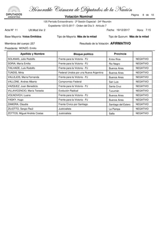 Bloque políticoApellido y Nombre Provincia
Frente para la Victoria - PJ NEGATIVOSOLANAS, Julio Rodolfo Entre Ríos
Frente para la Victoria - PJ NEGATIVOSORIA, María Emilia Rio Negro
Frente para la Victoria - PJ NEGATIVOTAILHADE, Luis Rodolfo Buenos Aires
Federal Unidos por una Nueva Argentina NEGATIVOTUNDIS, Mirta Buenos Aires
Frente para la Victoria - PJ NEGATIVOVALLEJOS, María Fernanda Buenos Aires
Compromiso Federal NEGATIVOVALLONE, Andres Alberto San Luis
Frente para la Victoria - PJ NEGATIVOVAZQUEZ, Juan Benedicto Santa Cruz
Evolución Radical NEGATIVOVILLAVICENCIO, María Teresita Tucumán
Frente para la Victoria - PJ NEGATIVOVOLNOVICH, Luana Buenos Aires
Frente para la Victoria - PJ NEGATIVOYASKY, Hugo Buenos Aires
Frente Cívico por Santiago NEGATIVOZAMORA, Claudia Santiago del Estero
Justicialista NEGATIVOZILIOTTO, Sergio Raúl La Pampa
Justicialista NEGATIVOZOTTOS, Miguel Andrés Costas Salta
Acta Nº 11
Base Mayoría:
Miembros del cuerpo: 257
Presidente:
Tipo de Mayoría:
Fecha:
Tipo de Quorum:
Resultado de la Votación: AFIRMATIVO
19/12/2017
MONZÓ, Emilio
Expediente 123-S-2017 - Orden del Día 3 - Artículo 7
135 Período Extraordinario - 2ª Sesión Especial - 24º Reunión
Votos Emitidos Más de la mitad Más de la mitad
8 de 10
Votación Nominal
Ult.Mod.Ver 2
Página
7:15Hora:
[ÉÇÉÜtuÄx VöÅtÜt wx W|ÑâàtwÉá wx Ät atv|™Ç
 