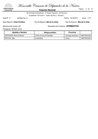 Bloque políticoApellido y Nombre Provincia
Frente Cívico por Santiago ABSTENCIONPASTORIZA, Mirta Ameliana Santiago del Estero
Justicialista ABSTENCIONPERTILE, Elda Chaco
Acta Nº 11
Base Mayoría:
Miembros del cuerpo: 257
Presidente:
Tipo de Mayoría:
Fecha:
Tipo de Quorum:
Resultado de la Votación: AFIRMATIVO
19/12/2017
MONZÓ, Emilio
Expediente 123-S-2017 - Orden del Día 3 - Artículo 7
135 Período Extraordinario - 2ª Sesión Especial - 24º Reunión
Votos Emitidos Más de la mitad Más de la mitad
9 de 10
Votación Nominal
Ult.Mod.Ver 2
Página
7:15Hora:
[ÉÇÉÜtuÄx VöÅtÜt wx W|ÑâàtwÉá wx Ät atv|™Ç
 
