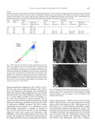 I. Gutierrez-Urrutia, D. Raabe / Acta Materialia 59 (2011) 6449–6462                                             6455

Table 1
Evolution of the grain area fraction, the average size of dislocation substructures, and the average twin spacing with true strain/stress in type I, II and III
grains. Type I grains: equiaxed cell structure with a low deformation twinning activity; type II grains: well-developed twin substructure along one active
twinning system (primary twin system); type III grains: dislocation cells and highly-dense dislocation walls-structures with a well-developed twin
substructure along more than one active twinning system (primary and secondary twin systems) (see also Figs. 7 and 15).
True       True stress      Type I                                    Type II                          Type III
strain     (MPa)            Area            Dislocation               Area            Twin             Area            Twin             Dislocation
                            fraction (%)    substructure size         fraction (%)    spacing (nm)     fraction (%)    spacing (nm)     substructure size
                                            (nm)                                                                                        (nm)
0.05       310               100            750 ± 150                  0              –                 0              –                –
0.1        380              $100            650 ± 100                  0              –                 0              –                –
0.3        720                10            220 ± 50                  30              320 ± 50         60              430 ± 100        550 ± 100
0.4        920                10            180 ± 50                  30              280 ± 50         60              260 ± 50         450 ± 100




Fig. 7. IPFs along the TA direction showing experimental grain orien-
tations of a sample deformed to 0.3 true strain with red, green and blue
dots corresponding to type I, II and III grains, respectively. The
classiﬁcation indicates basic diﬀerences in the dislocation cell and twinning
substructures developed in the diﬀerent grains: type I grains: equiaxed cell
structure with a low deformation twinning activity; type II grains: well-
developed twin substructure mainly along one active twinning system
(primary twin system: system with highest Schmid factor); type III grains:
DCs and HDDW structures with a well-developed twin substructure along
more than one active twinning system (primary and secondary twin
systems) (see also Fig. 15 and Table 1).




thickness distribution ranging from 30 to 100 nm. At 0.3–
0.4 true strain, the average twin thickness is 80 ± 20 nm.                        Fig. 8. ECCI images of deformation microstructure of a type I grain at 0.3
True twin thicknesses and spacings were determined by                             true strain. ECCI images were obtained by orienting the grain into Bragg
ECCI observations at high magniﬁcation for a set of about                         condition using the (1 À1 1)g vector (arrow). (a) Large ﬁeld of view image
                                                                                  showing dislocation cells and bundles of twins. (b) Details of the
500 deformation twins under diﬀraction conditions with a                          dislocation cell structure.
{1 1 1} plane reﬂector parallel to the twin interface, i.e.
the twins were monitored in edge-on position. Fig. 9a
and b reveals that twin boundaries cut through the existing                       which is about 300 nm Â 500 nm in the 0.3–0.4 true strain
dislocation substructure developed during the early stages                        regime. Type III grains are the most frequently occurring
of deformation (HDDW structures and DCs) without                                  grains, with an area fraction of 60%. These grains are ori-
experiencing strong resistance. As a consequence, a new                           ented close to h1 1 1i//TA directions and exhibit a signiﬁ-
block-shaped nanostructure is formed, as revealed in                              cant deformation twinning and dislocation activity. The
Fig. 9b. This nanostructure consists of twin boundaries                           twinning activity results in a well-deﬁned twin substructure
along the active twin system and dislocation walls                                consisting of a primary twin system and one or two second-
(HDDWs or cell walls) formed along the most active slip                           ary twin systems (Fig. 10a). Deformation twins are typi-
systems. The average size of the blocky nanostructure can                         cally arranged in bundles with thicknesses between 80
be roughly estimated as the twin spacing times the cell size,                     and 450 nm. Thin deformation twins with a thickness
 