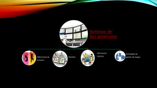 Activos de
los procesos
Definiciones de
procesos
Plantillas
Información
histórica
Actividades de
gestión de riesgos
 